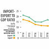 Economy growing but trade-GDP ratio falling gradually Bangladesh import-export to GDP ratio