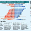 71% Japanese firms dissatisfied with business climate in Bangladesh