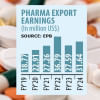 Pharmaceutical exports from Bangladesh rose by almost 15% YoY