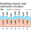 Shrinking export and remittance receipts in Bangladesh