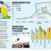 Unemployed graduates double to 8 lakh in 5yrs