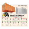 Export plunges to a 26-month low