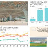 Passenger movement through airports soars