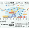 Bangladesh's Annual GDP growth and inflation