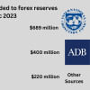 Bangladesh's forex reserves Bangladesh's forex reserves