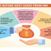 Six new conditions for third IMF instalment IMF sets new conditions for its loan to Bangladesh