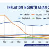 South Asian nations succeeded in taming inflation. Bangladesh, not so much Inflation in south asian countries