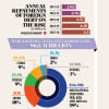 Bangladesh’s Foreign Loans: Repayment to rise 63pc in three years Annual repayments of foreign debt on the rise