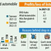 USD shortage, inflation slowing automobile sales Bangladesh Auto Sales Drop in FY 2022-23