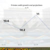 Private sector credit growth target lowered to 10% from 11% Private sector credit growth target lowered to 10% from 11%