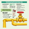 Economy to take a beating for acute gas crisis Economy to take a beating for acute gas crisis