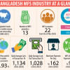How Mobile Money is Reshaping Financial Inclusion in Bangladesh Bangladesh MFS Industry At A Glance