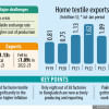 Home textile exports hit by currency volatility, gas crisis home textile sector of Bangladesh