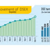 DSE key index hits 16-month high as investor optimism climbs DSE key index hits 16-month high as investor optimism climbs