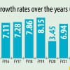 GDP growth slows to 13-year low, excluding pandemic period GDP growth slows to 13-year low, excluding pandemic period