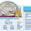 Entrepreneurs against sudden changes to economic policies A snapshot of Bangladesh economy