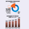 Foreign Loan: Repayment crosses $4b for first time Foreign Loan: Repayment crosses $4b for first time