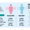 62% young women not in employment, education 62% young women not in employment, education