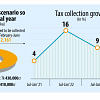 Revenue collection accelerates in January Revenue collection accelerates in January