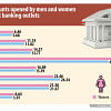Women hold majority of accounts opened thru’ agent banking