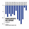 Bangladesh's exports Bangladesh's exports
