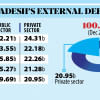 External debt crosses $100b External debt crosses $100b