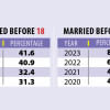 An alarming upswing in child marriage Rising trend of child marriages in Bangladesh