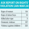 114 women raped in first three months this year 114 women raped in first three months this year