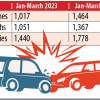 Road crashes, fatalities rise steeply from January Road crashes, fatalities rise steeply from January