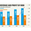 Robi records a massive 153% jump in profit Revenue and profit of Robi