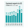 Garment exports to US continue to decline Garment exports to US continue to decline