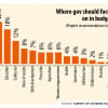 Decent jobs, quality education should get top priority in budget Decent jobs, quality education should get top priority in budget