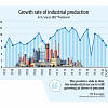 Growth rate of industrial production