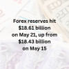 forex reserves rise by $180 million forex reserves rise by $180 million