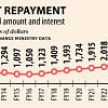 Debt Repayment - Principal amount and interest