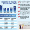 Fewer but fiercer since the 90s Frequency of Cyclones Hitting Bangladesh