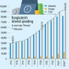 Allocation for interest payments to rise 38% Allocation for interest payments to rise 38%