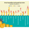 Social spending gets less priority in lopsided budgets Actual expenditure and growth by sectors