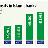 Islamic banks face liquidity challenges: Fitch Deposits in Islamic banks