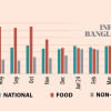 Inflation hits seven-month high Inflation rises to 9.89% in May