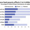 More than 1 in 4 children under age 5 face 'severe' food poverty: UNICEF More than 1 in 4 children under age 5 face 'severe' food poverty: UNICEF
