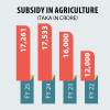 Cut in agri subsidy will hurt farmers Impact of reduced agricultural subsidy on Bangladeshi farmers