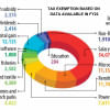 Tax exemption in FY25 rises to Tk 163,000cr Tax exemption based on data available in FY22