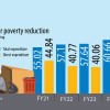 Budget Infocus: Direct spending on poverty reduction shrinks Expenditure for poverty reduction