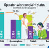 Complaints bring no solutions for most Teletalk users Complaints bring no solutions for most Teletalk users