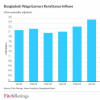 Uncertainty remains heightened in Bangladesh amid political transition: Fitch Uncertainty remains heightened in Bangladesh amid political transition: Fitch