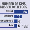 Number of KPIS Missed by Telcos Number of KPIS Missed by Telcos