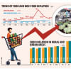 Trend of Food And Non-Food Inflation Trend of Food And Non-Food Inflation