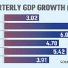 GDP growth lowest in five quarters GDP growth lowest in five quarters