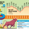 Stocks jump as NBR cuts capital gains tax Stocks jump as NBR cuts capital gains tax